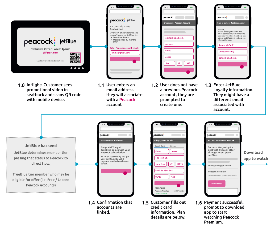 Customer flow for Peacock Activation