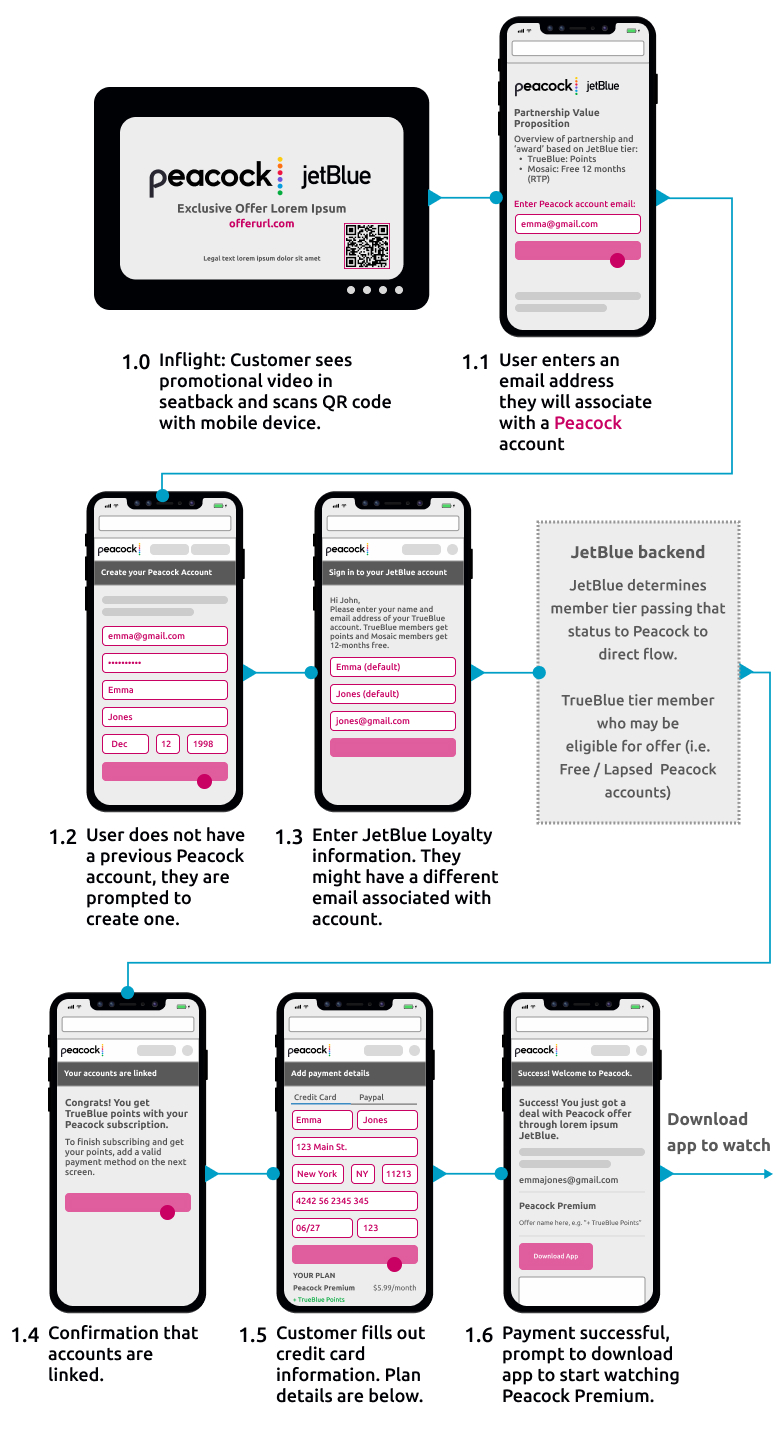 Customer flow for Peacock Activation