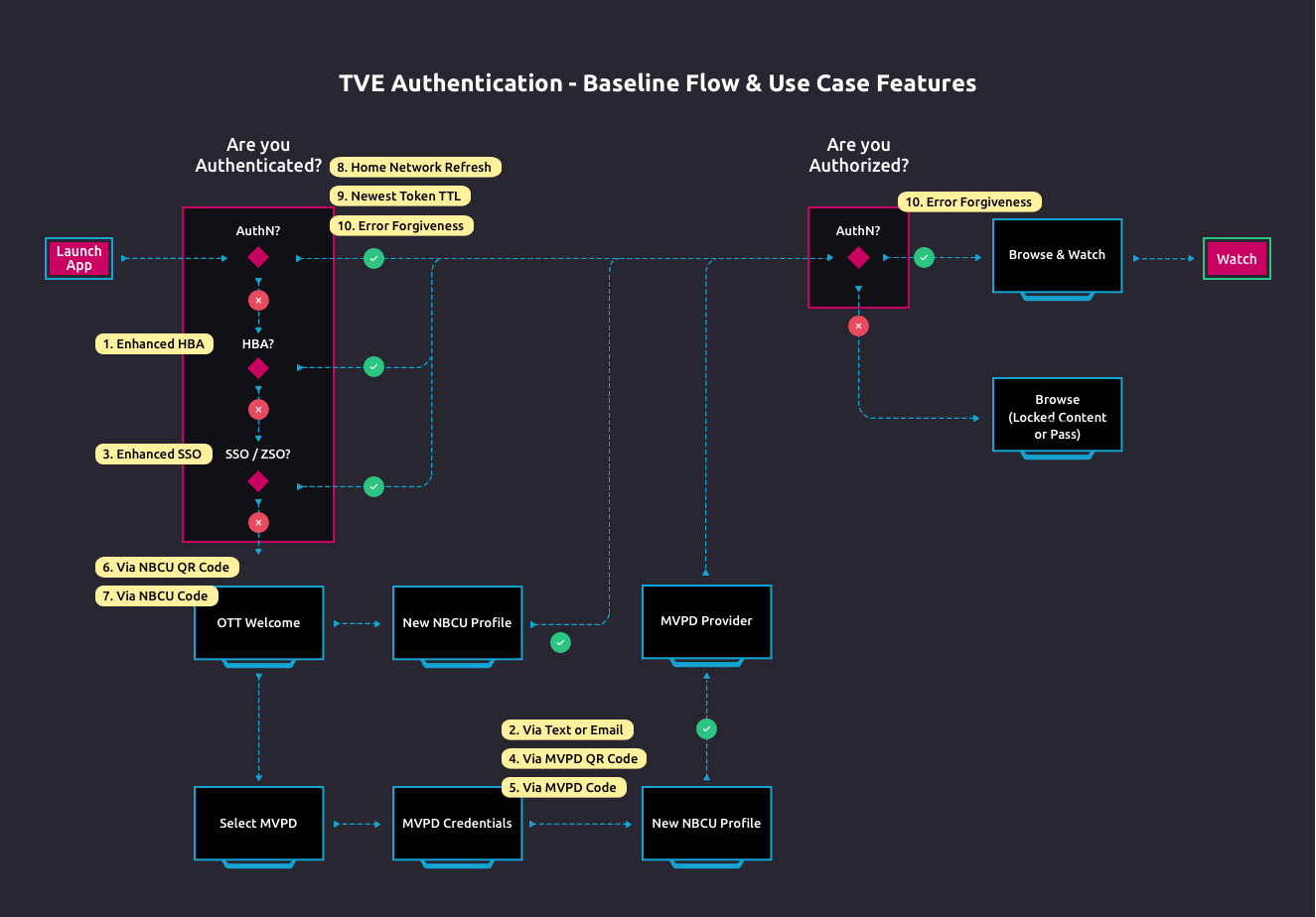 TV Authentication-Baseline Flow and Use Case Features