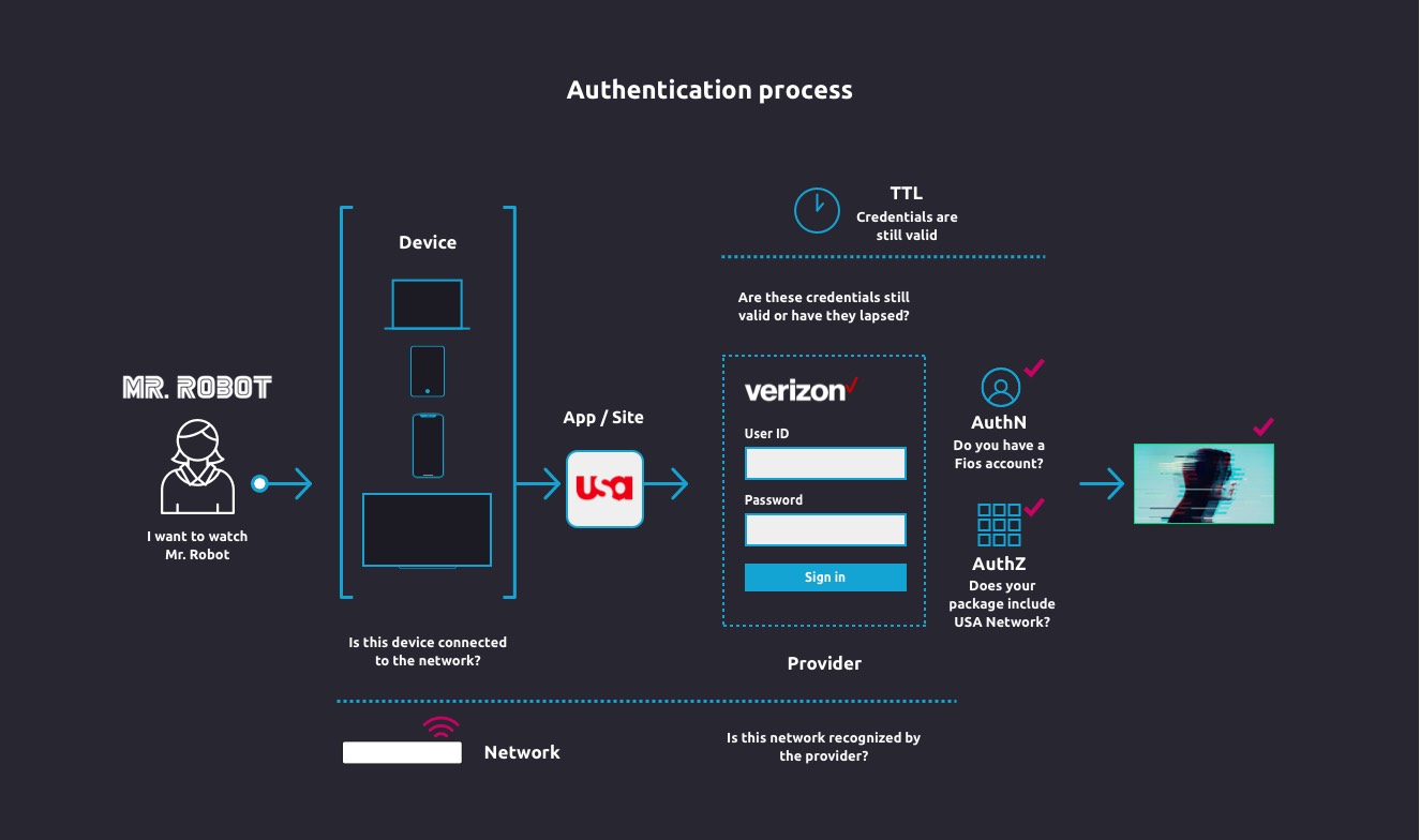 TV Authentication