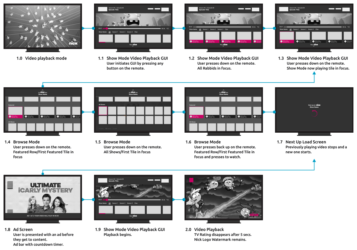 User flow for Connected devices