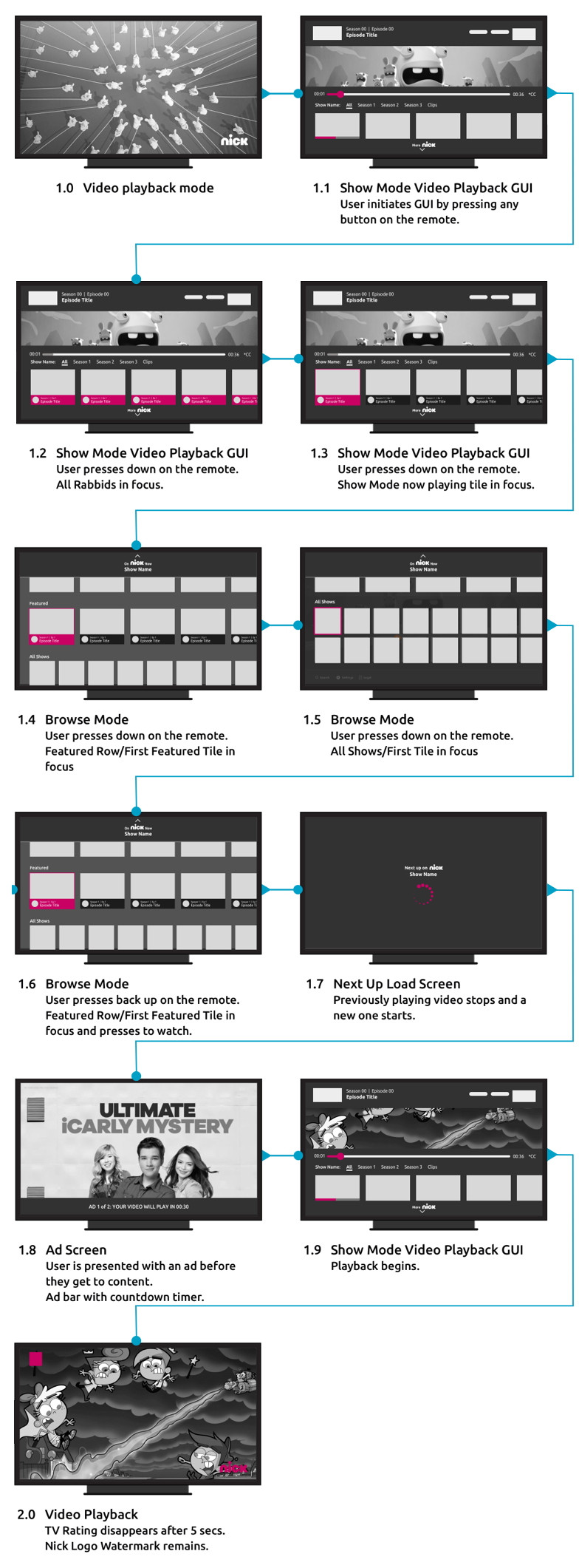 User flow for Connected devices-Mobile version